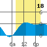 Amukta Island tide chart for Sunday, September 18, 2022