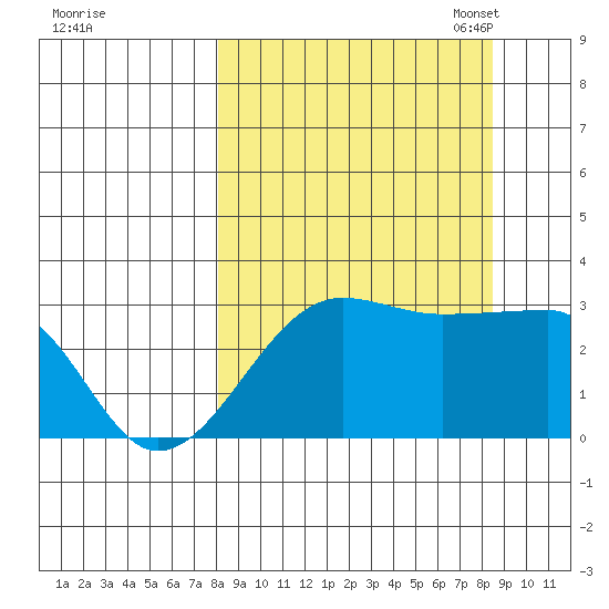 Amukta Island tide chart for Monday, September 19, 2022