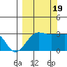 Amukta Island tide chart for Monday, September 19, 2022