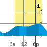 Amukta Island tide chart for Thursday, September 1, 2022