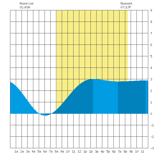 Amukta Island tide chart for Tuesday, September 20, 2022