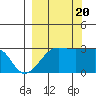 Amukta Island tide chart for Tuesday, September 20, 2022
