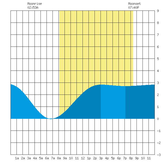Amukta Island tide chart for Wednesday, September 21, 2022