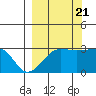 Amukta Island tide chart for Wednesday, September 21, 2022