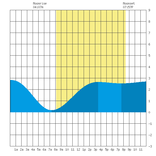 Amukta Island tide chart for Thursday, September 22, 2022