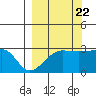 Amukta Island tide chart for Thursday, September 22, 2022