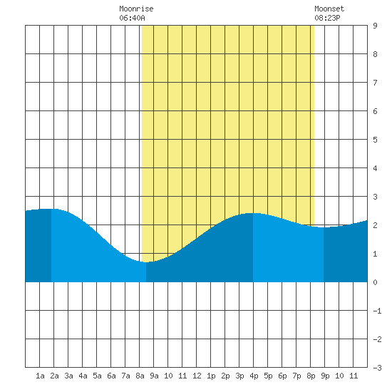 Amukta Island tide chart for Saturday, September 24, 2022