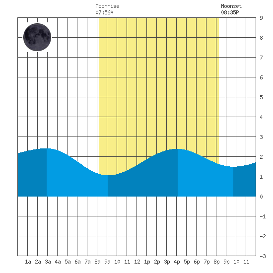 Amukta Island tide chart for Sunday, September 25, 2022