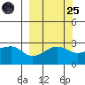 Amukta Island tide chart for Sunday, September 25, 2022