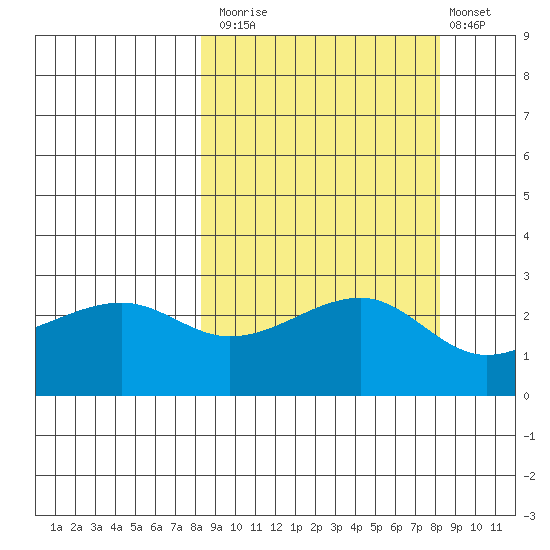 Amukta Island tide chart for Monday, September 26, 2022