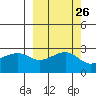 Amukta Island tide chart for Monday, September 26, 2022