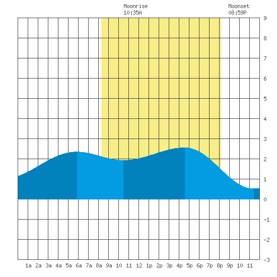 Amukta Island tide chart for Tuesday, September 27, 2022