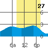 Amukta Island tide chart for Tuesday, September 27, 2022