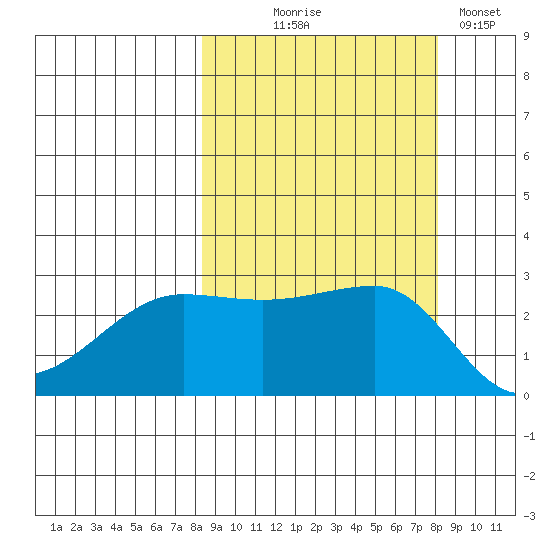 Amukta Island tide chart for Wednesday, September 28, 2022