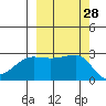 Amukta Island tide chart for Wednesday, September 28, 2022