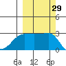 Amukta Island tide chart for Thursday, September 29, 2022