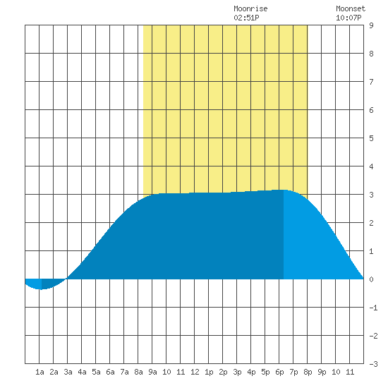 Amukta Island tide chart for Friday, September 30, 2022