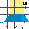 Amukta Island tide chart for Friday, September 30, 2022