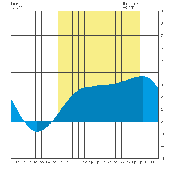 Amukta Island tide chart for Sunday, September 4, 2022