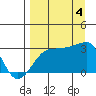 Amukta Island tide chart for Sunday, September 4, 2022