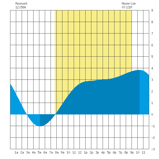 Amukta Island tide chart for Monday, September 5, 2022