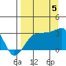 Amukta Island tide chart for Monday, September 5, 2022