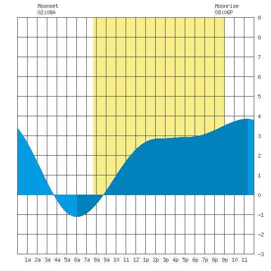 Amukta Island tide chart for Tuesday, September 6, 2022
