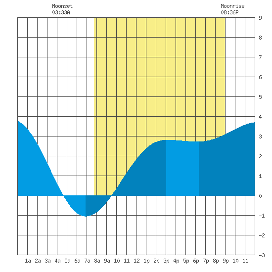 Amukta Island tide chart for Wednesday, September 7, 2022