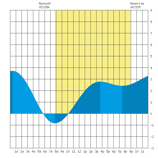 Amukta Island tide chart for Thursday, September 8, 2022