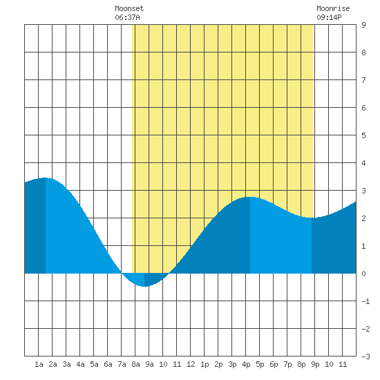 Amukta Island tide chart for Friday, September 9, 2022