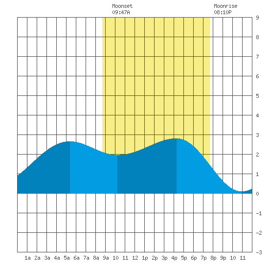 Amukta Island tide chart for Monday, October 10, 2022