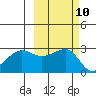 Amukta Island tide chart for Monday, October 10, 2022