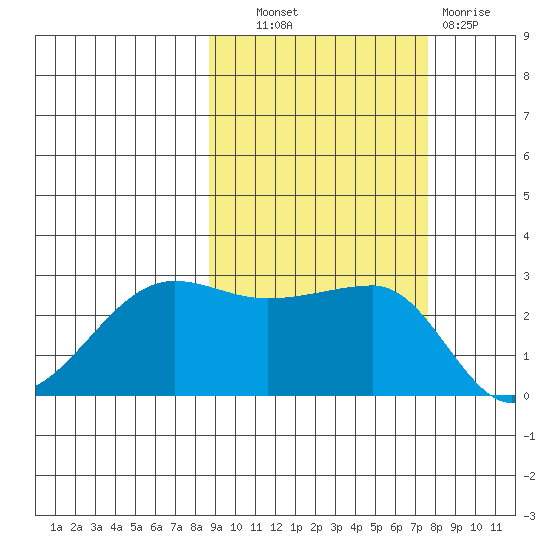 Amukta Island tide chart for Tuesday, October 11, 2022