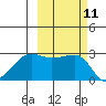 Amukta Island tide chart for Tuesday, October 11, 2022