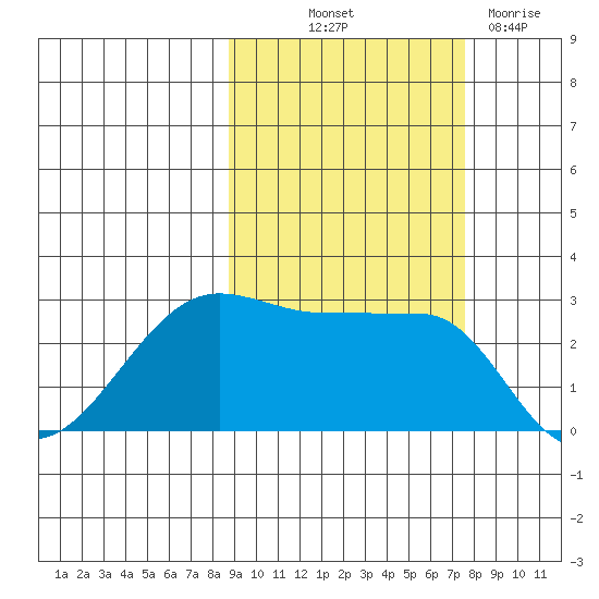 Amukta Island tide chart for Wednesday, October 12, 2022