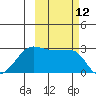 Amukta Island tide chart for Wednesday, October 12, 2022