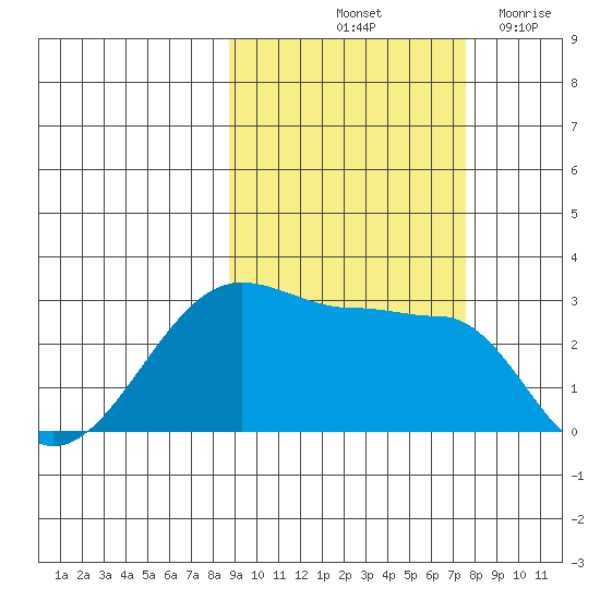 Amukta Island tide chart for Thursday, October 13, 2022