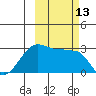 Amukta Island tide chart for Thursday, October 13, 2022