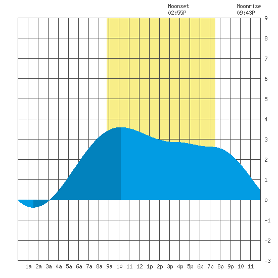 Amukta Island tide chart for Friday, October 14, 2022