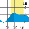 Amukta Island tide chart for Sunday, October 16, 2022