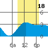 Amukta Island tide chart for Tuesday, October 18, 2022