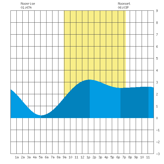 Amukta Island tide chart for Wednesday, October 19, 2022