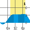 Amukta Island tide chart for Saturday, October 1, 2022