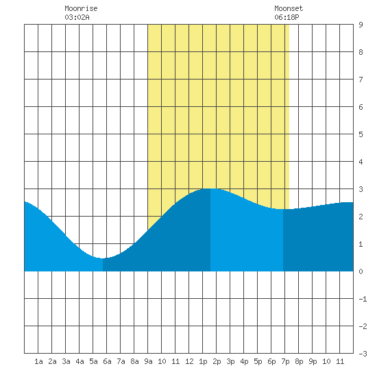 Amukta Island tide chart for Thursday, October 20, 2022