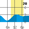 Amukta Island tide chart for Thursday, October 20, 2022