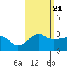 Amukta Island tide chart for Friday, October 21, 2022