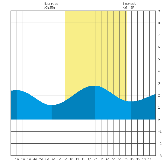 Amukta Island tide chart for Saturday, October 22, 2022
