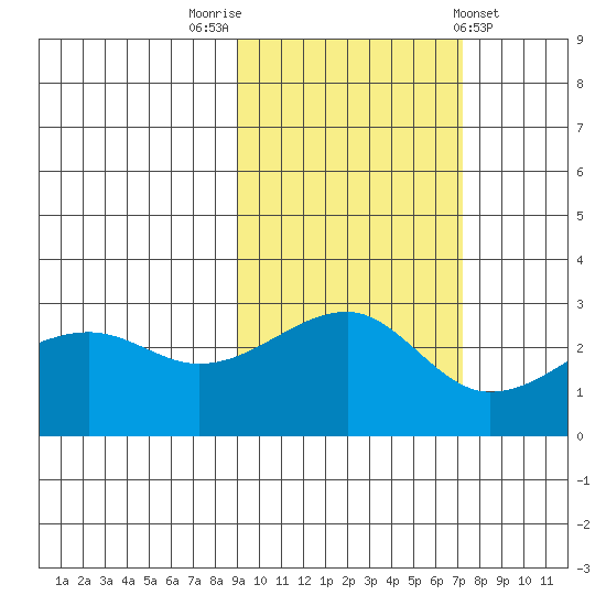 Amukta Island tide chart for Sunday, October 23, 2022