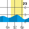 Amukta Island tide chart for Sunday, October 23, 2022