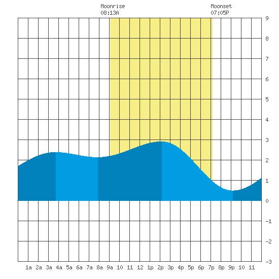 Amukta Island tide chart for Monday, October 24, 2022